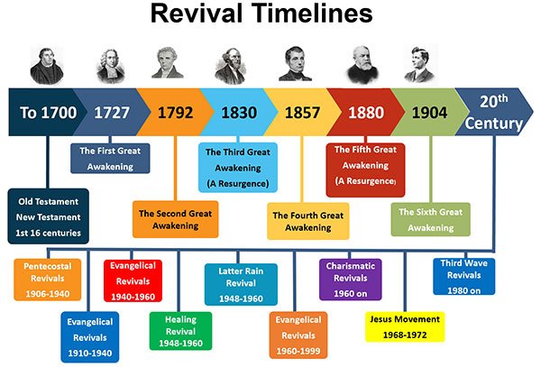 Revival Timelines