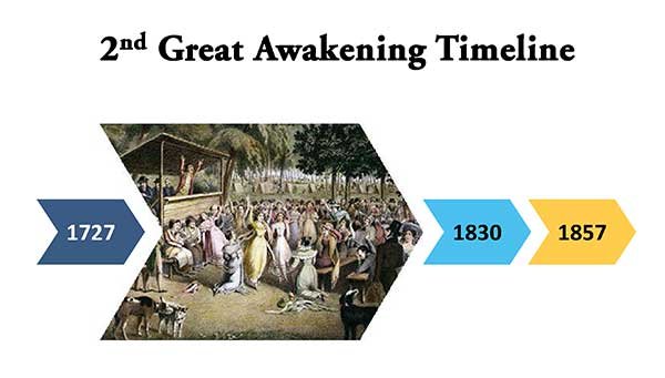 2nd Great Awakening Timeline